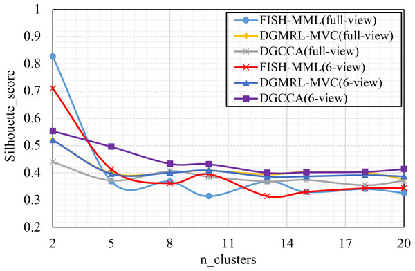 Parameter analysis on n_clusters in terms of Silhouette_score on the Football dataset.