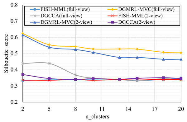 Parameter analysis on n_clusters in terms of Silhouette_score on the Pascal dataset.