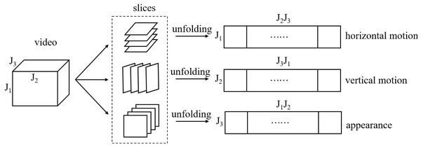 A schematic of matrix unfolding for a video tensor.