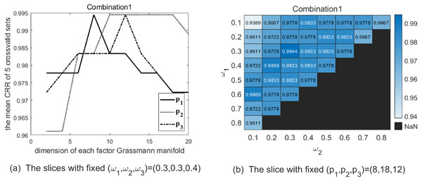 The two graphs show the slice of CRR’s variation with each parameter with combination 1 on the Cambridge Hand Gesture Datasets.