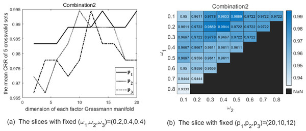 The two graphs show the slice of CRR’s variation with each parameter with combination 2 on the Cambridge Hand Gesture Datasets.