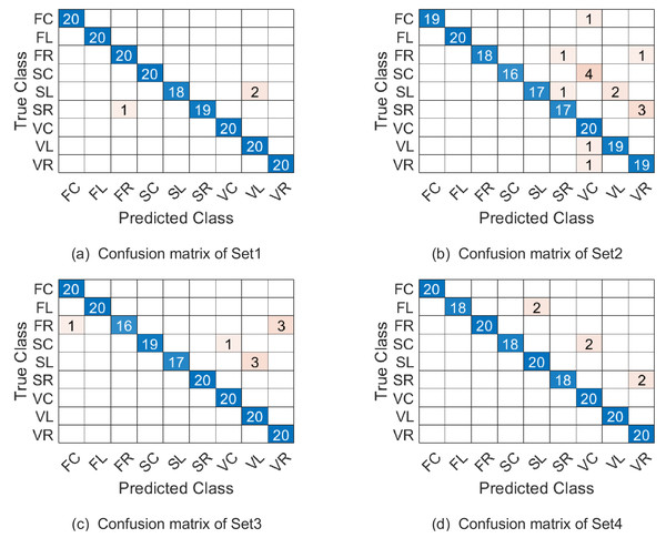 The confusion matrix of combination 1 on the Cambridge hand-gesture dataset.