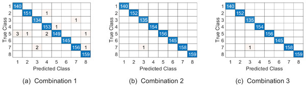 The confusion matrix of three combinations on Ballet datasets.