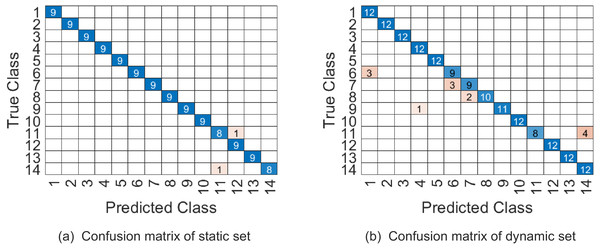 The confusion matrix of combination 1 on UMD Keck Body-Gesture datasets.