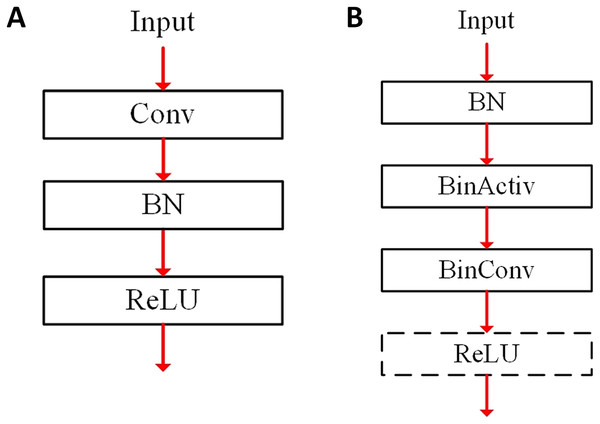 Layer connection for convolutional layers: (A) conventional fp32 (B) BNN.