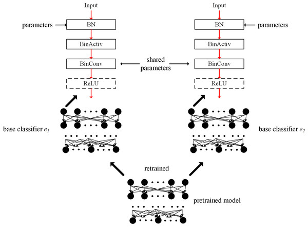 Conceptual figure of proposed ensemble-based system using BNNs.