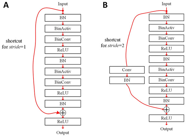 Basic blocks of binarized ResNet (He et al., 2016): (A) stride = 1; (B) stride = 2.