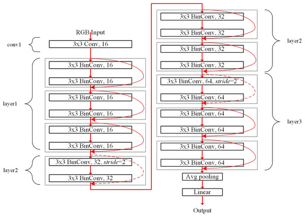 Binarized ResNet-20 structure for the CIFAR dataset.