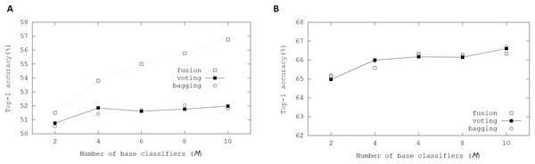 Top-1 inference accuracies of ensemble schemes using binarized ResNet models on CIFAR-100 dataset: (A) binarized ResNet-20; (B) binarized ResNet-18.