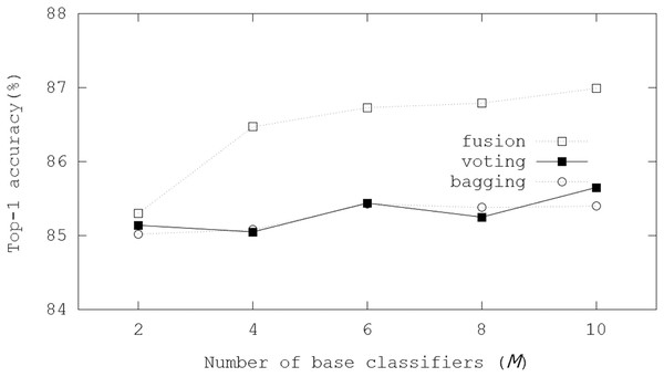 Top-1 inference accuracies of ensemble schemes using binarized ResNet-20 models on the CIFAR-10 dataset.