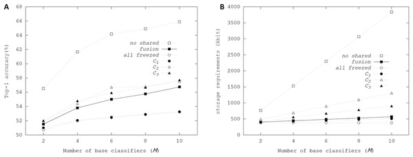 Top-1 inference accuracies and storage requirements of different configurations of ensembles using binarized ResNet-20 on CIFAR-100 dataset: (A) Top-1 inference accuracy; (B) storage resource requirements.