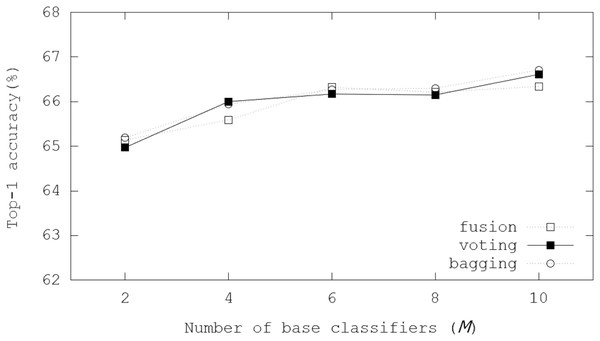 Top-1 inference accuracies of ensemble schemes using Bi-Real-Net-18 on the CIFAR-100 dataset.