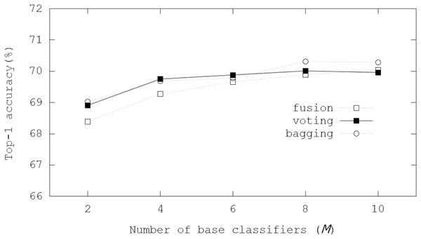Top-1 inference accuracies of ensemble schemes using ReActNet-10 on the CIFAR-100 dataset.