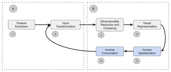 (A–B) Sense-making loop and steps comprising a visual analytics pipeline.