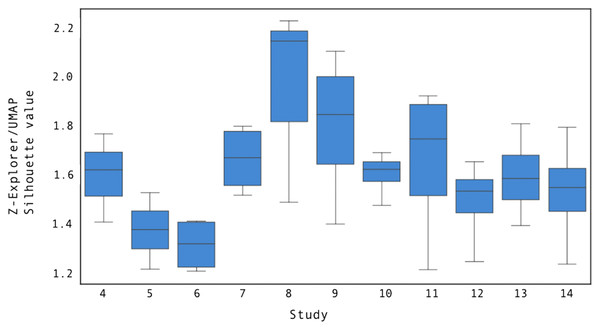 The ratio between the mean Z-Explorer and UMAP silhouette scores for user studies 4 through 14.
