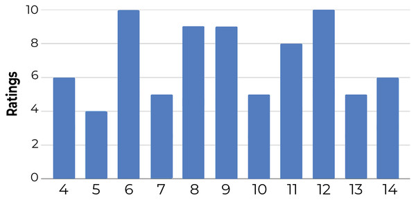 Number of clusters created by users that completed all five steps and reviewed all 52 documents.