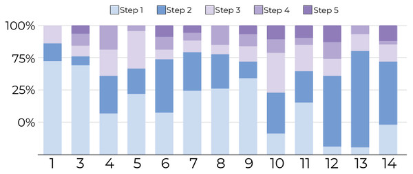 Document movement by study step where steps 1 and 2 are shades blue, and the last three steps are shades of purple.