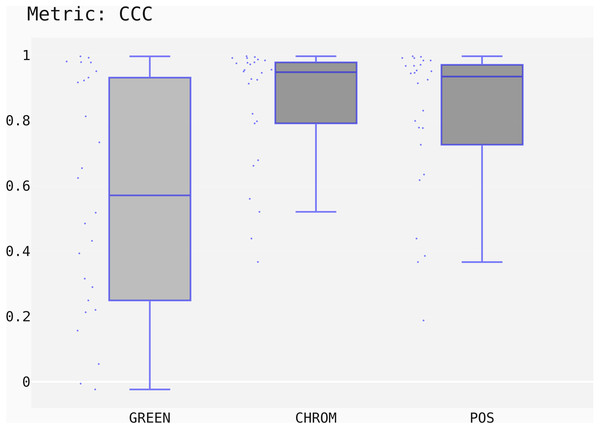 Box plots showing the CCC values distribution for the POS, CHROM and GREEN methods on the UBFC2 dataset.