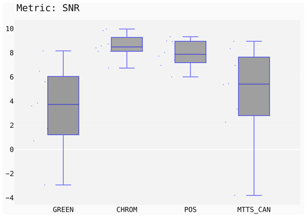 Box plots showing the SNR values distribution for the POS, CHROM, MTTS-CAN and GREEN methods on the UBFC1 dataset.