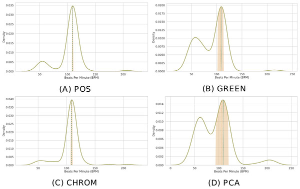 Distribution of BPM predictions by four methods on P patches.