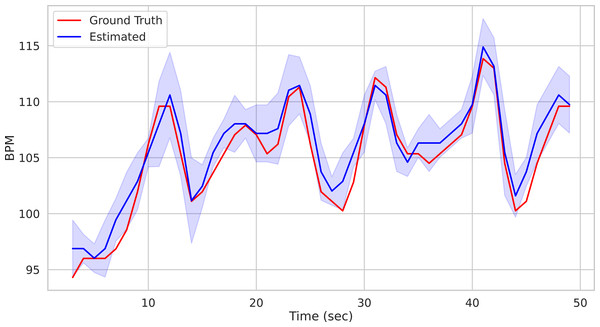 Comparison of predicted vs ground truth BPMs using the patch-wise approach.