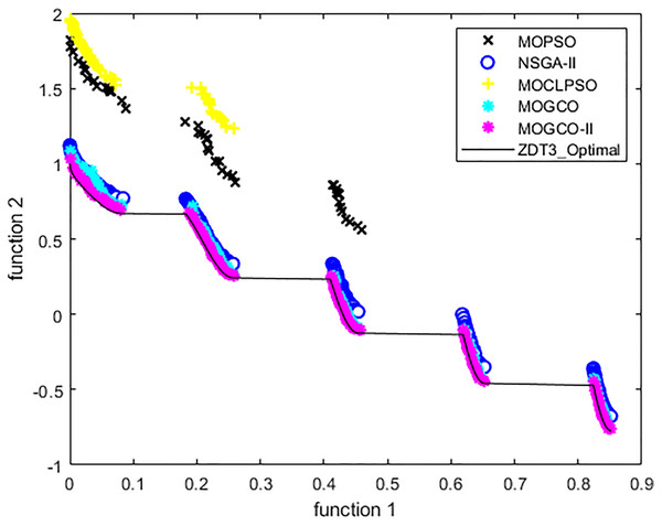 Pareto front of MOPSO, NSGA-II, MOGCO, MOCLPSO, and MOGCO-II for ZDT3.