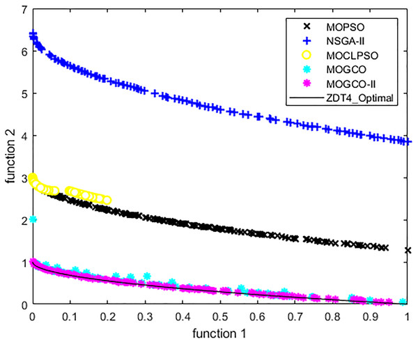 Pareto front of MOPSO, NSGA-II, MOCLPSO, MOGCO and MOGCO-II for ZDT4.