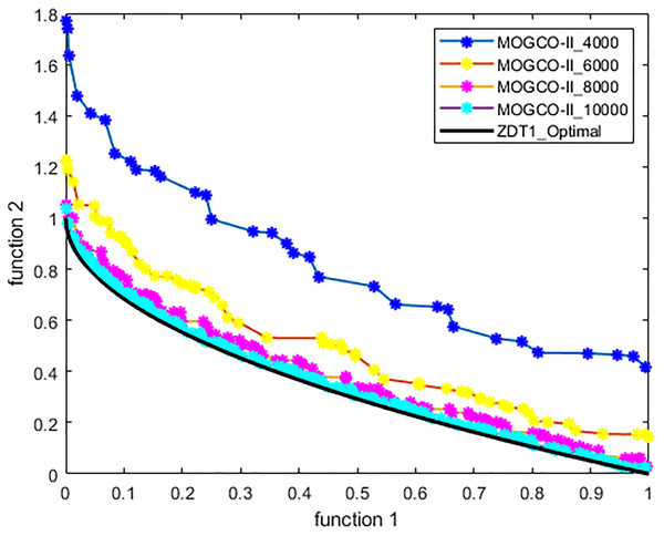 Pareto front of MOGCO-II for ZDT1 on fitness evolution values 4,000, 6,000, 8,000 and 10,000.