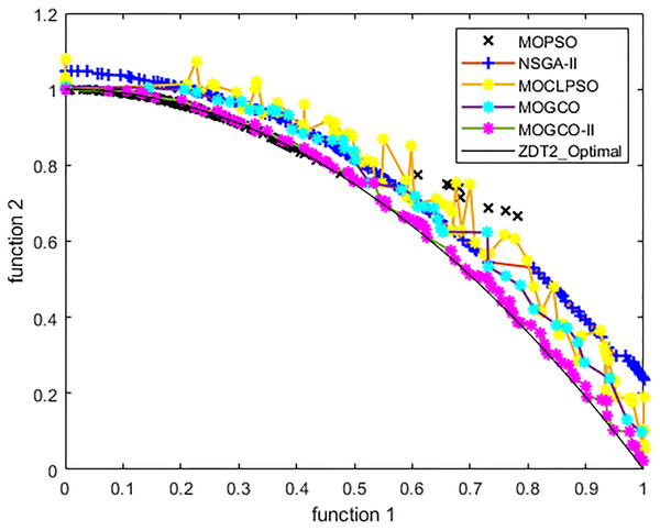 Pareto front of MOPSO, NSGA-II, MOGCO, MOCLPSO, and MOGCO-II for ZDT2.