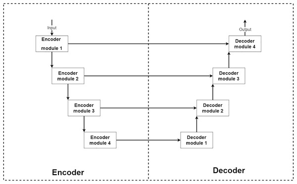 Illustration of a general structure of the encoder–decoder network.