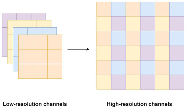 Illustration of the pixel shuffle operation.