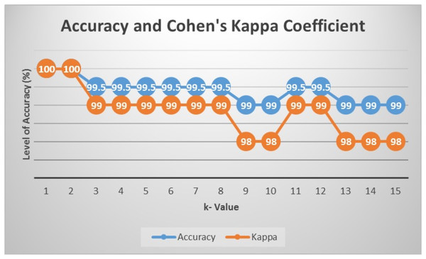 Accuracy and value of Cohen’s kappa.
