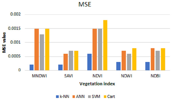 MSE values for k-NN, ANN, SVM, and cart.