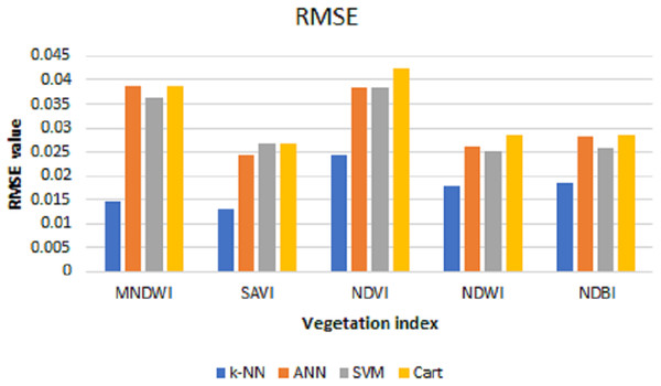 RMSE values for k-NN, ANN, SVM, and cart.