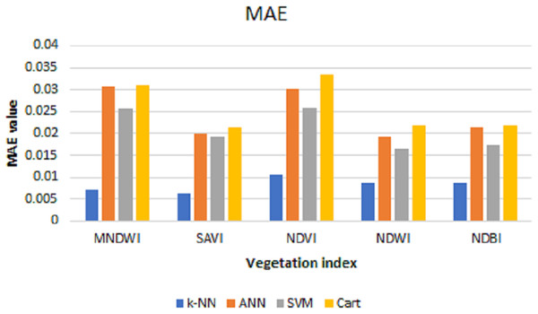 MAE values for k-NN, ANN, SVM, and cart.