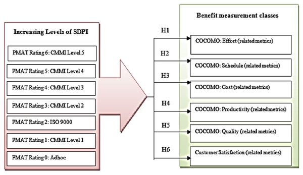 Conceptual model of SPI benefit measurement.