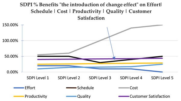Perceived benefits of this research and the introduction of change effect.