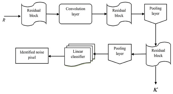 Structural design of deep residual network with residual blocks, convolutional (Conv) layers, linear classifier, and average pooling layers for text classification.