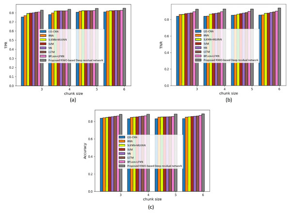 Assessment of different techniques comparing with the proposed method by considering Reuter dataset with mapper = 4. (A) TPR. (B) TNR. (C) Accuracy.