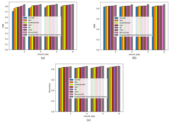 Assessment of different techniques comparing with the proposed method by considering 20 Newsgroup dataset with mapper = 3. (A) TPR. (B) TNR. (C) Accuracy.