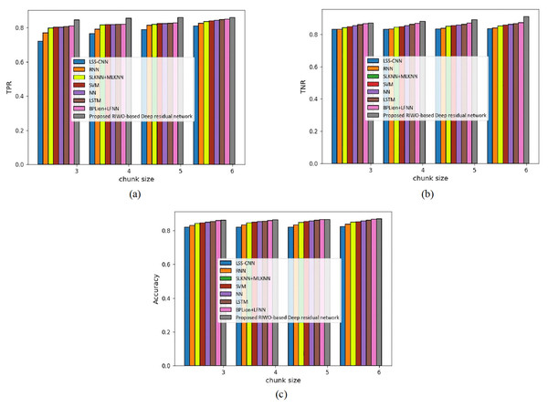 Assessment of different techniques comparing with the proposed method by considering 20 Newsgroup dataset with mapper = 4. (A) TPR. (B) TNR. (C) Accuracy.