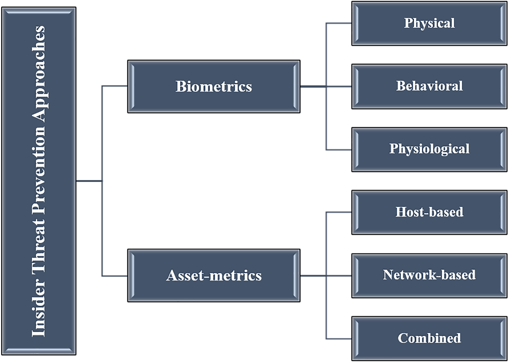 Techniques And Countermeasures For Preventing Insider Threats [PeerJ]