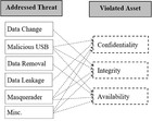 Techniques And Countermeasures For Preventing Insider Threats [PeerJ]