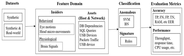 Techniques And Countermeasures For Preventing Insider Threats [PeerJ]