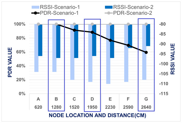 Evaluation of data transmission when end node placed at level 2.