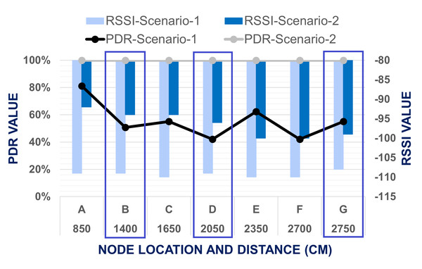 Evaluation of data transmission when end node placed at level 3.