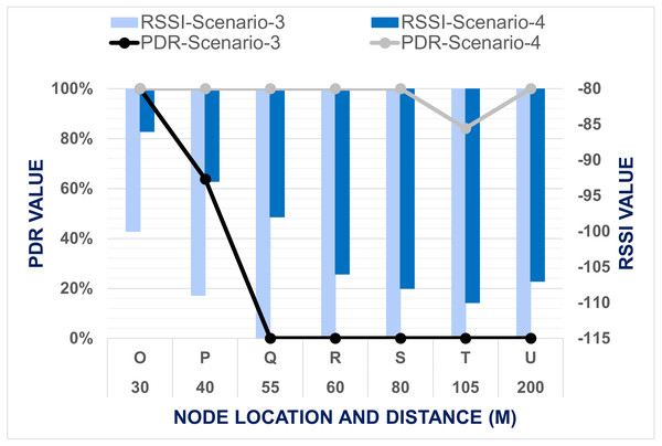 Comparison between data transmission for Scenario 3 and Scenario 4.