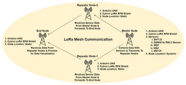 Mesh network architecture.