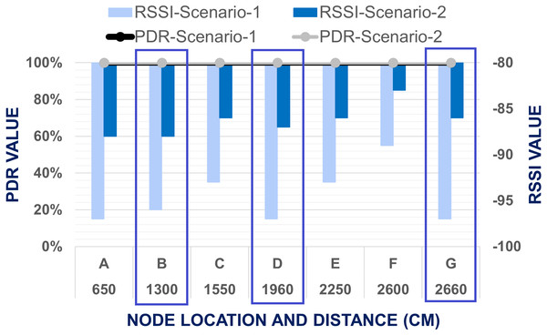 Evaluation of data transmission when end node placed at level 1.