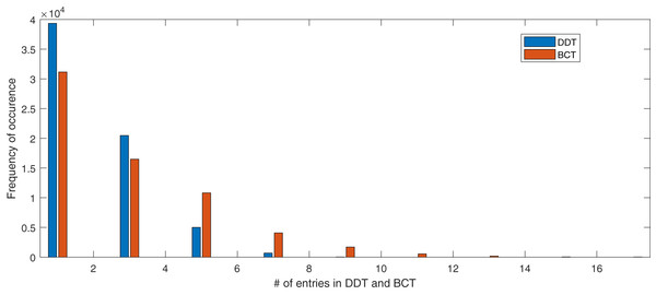 Number of entries in BCT and DDT of proposed S-box.